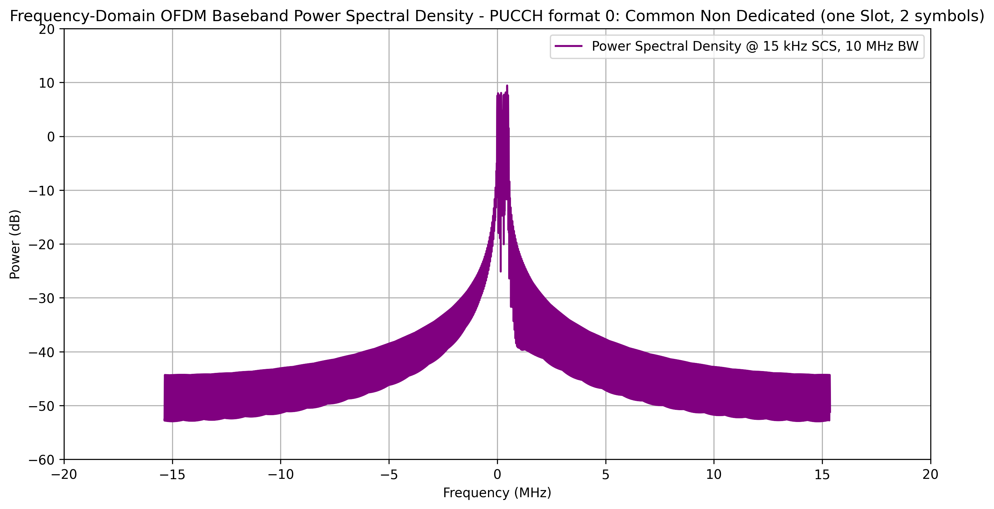 PUCCH Format 0 Power Spectral Density Plot