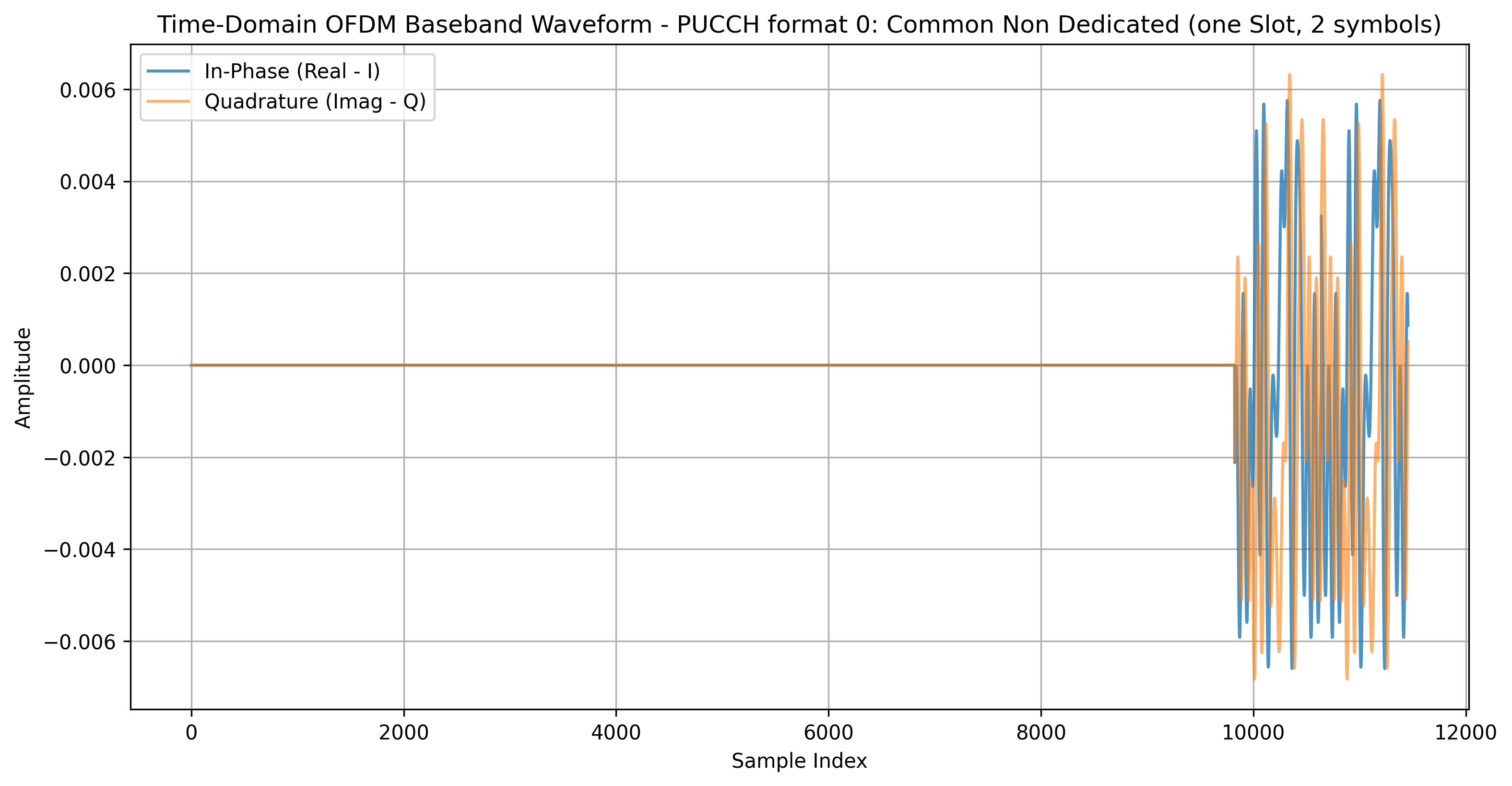 PUCCH Format 0 Time Domain Plot
