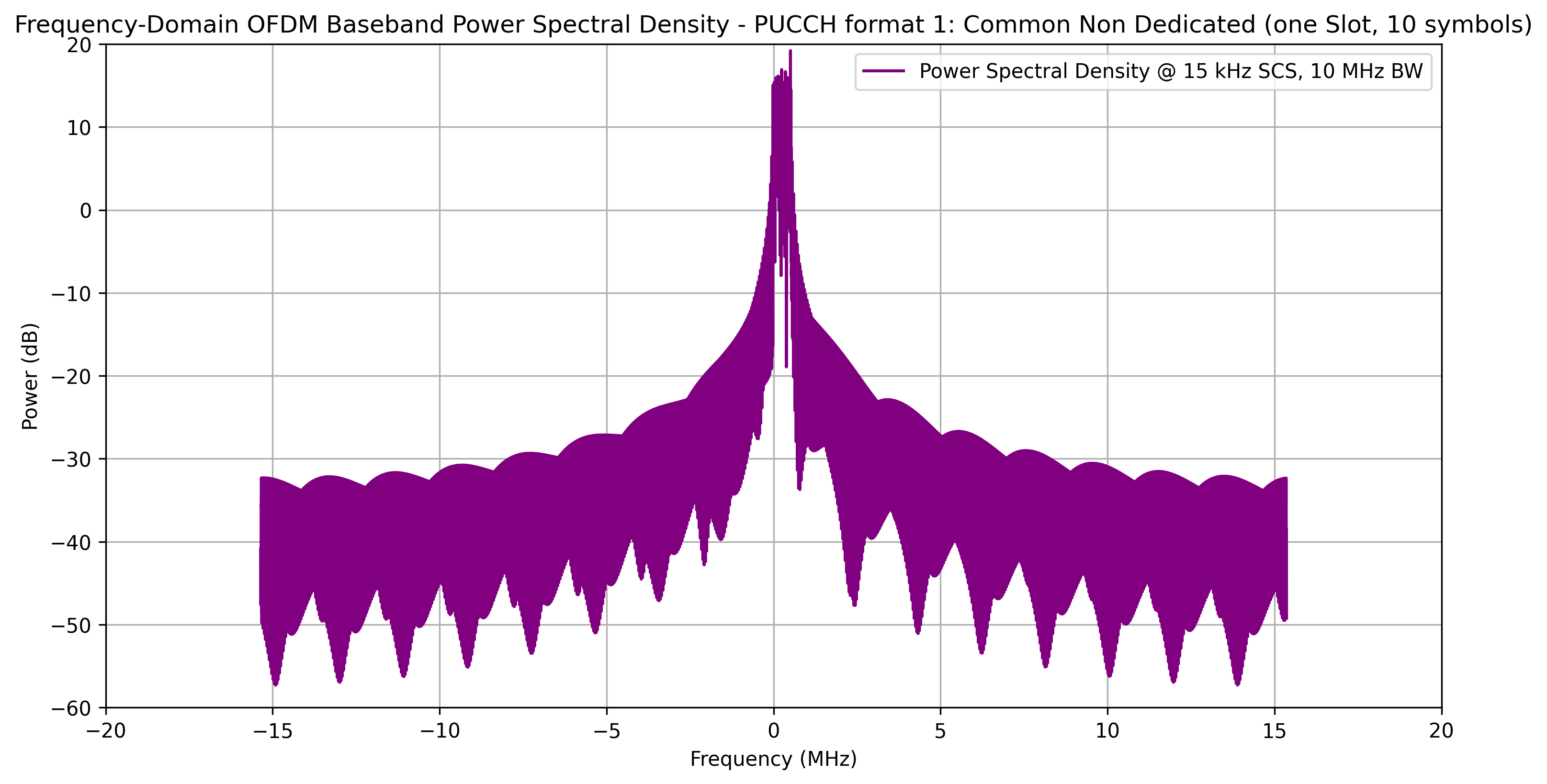 PUCCH Format 1 Power Spectral Density Plot