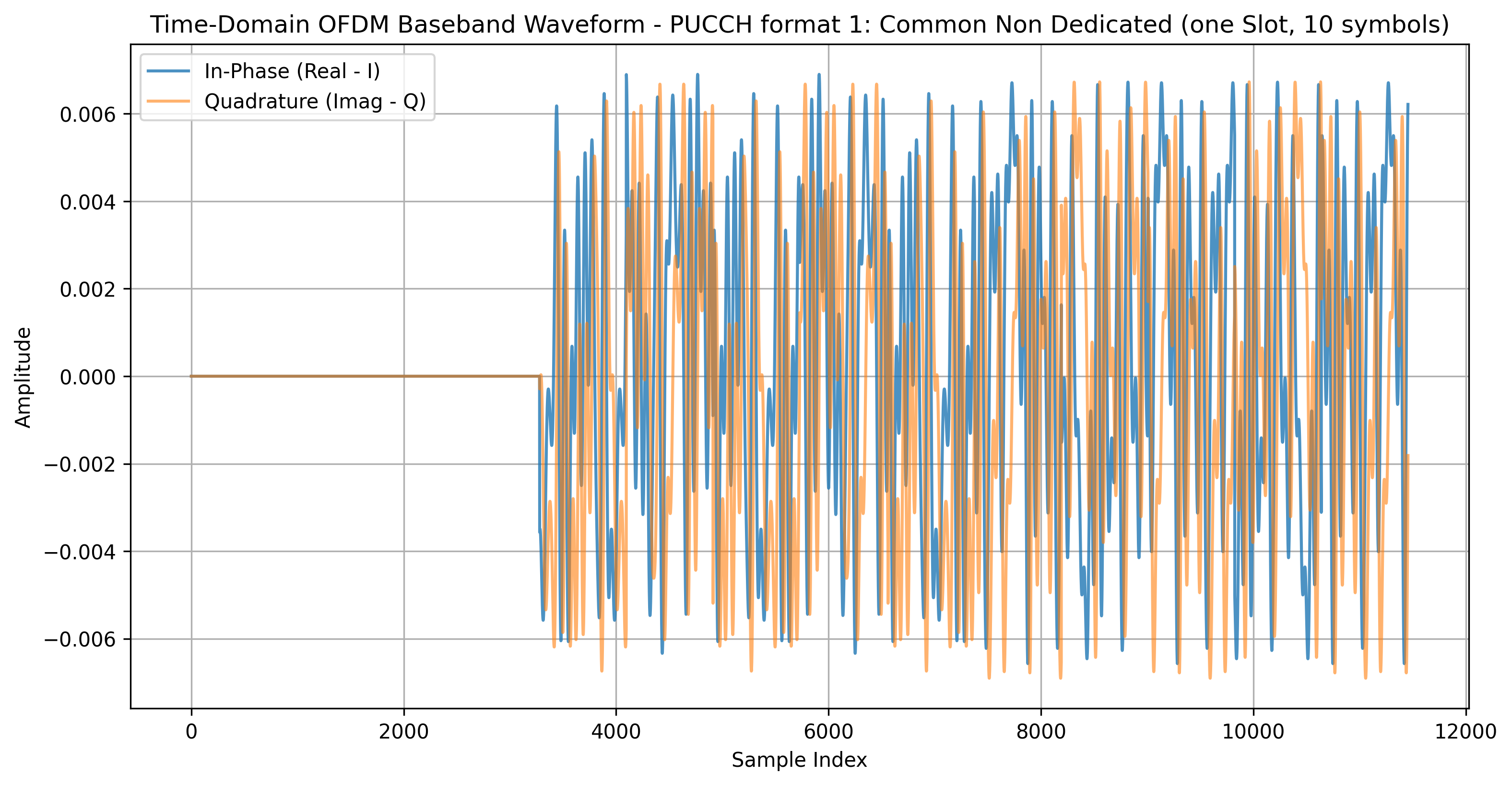 PUCCH Format 1 Time Domain Plot
