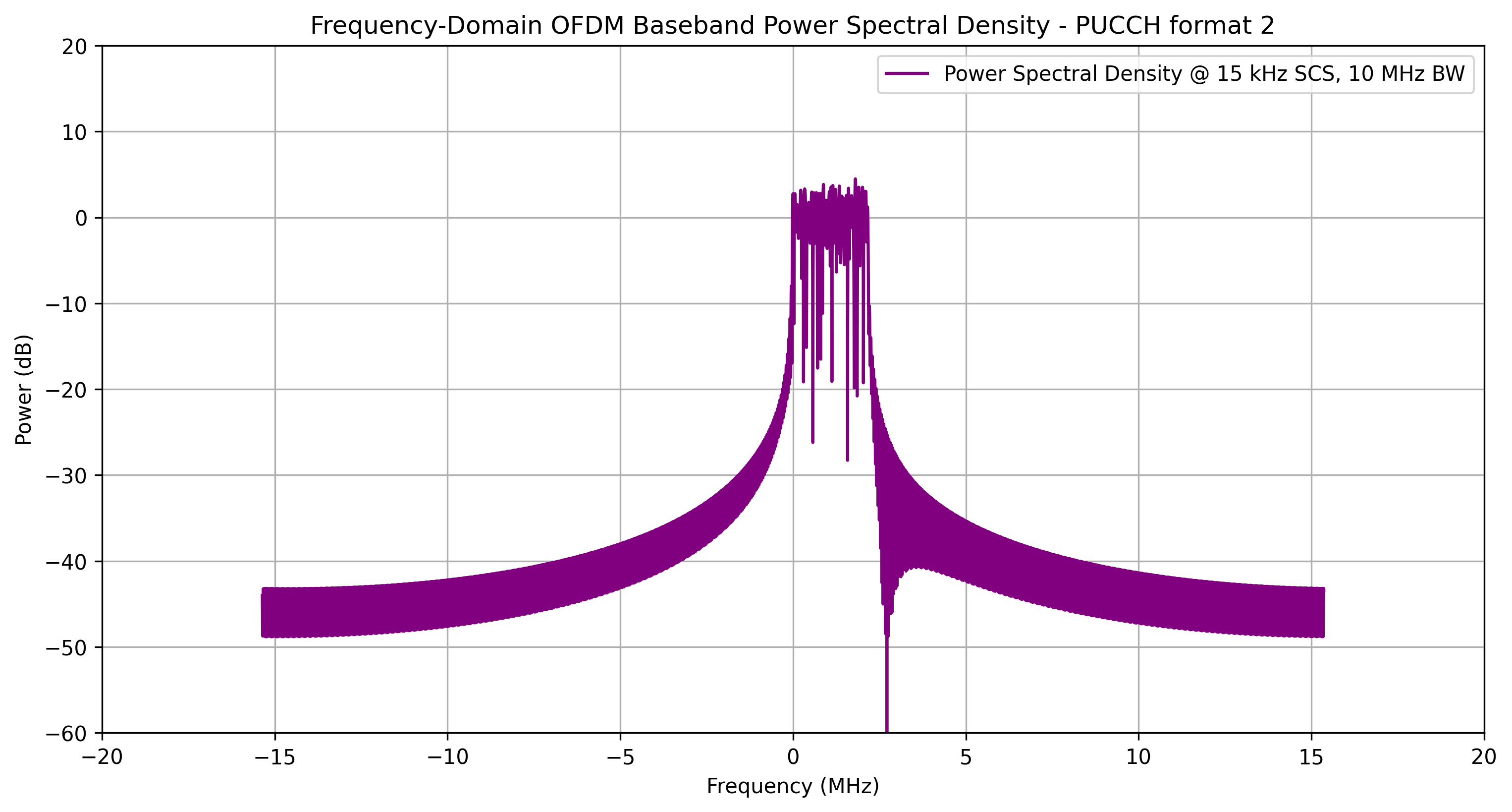 PUCCH Format 2 Power Spectral Density Plot