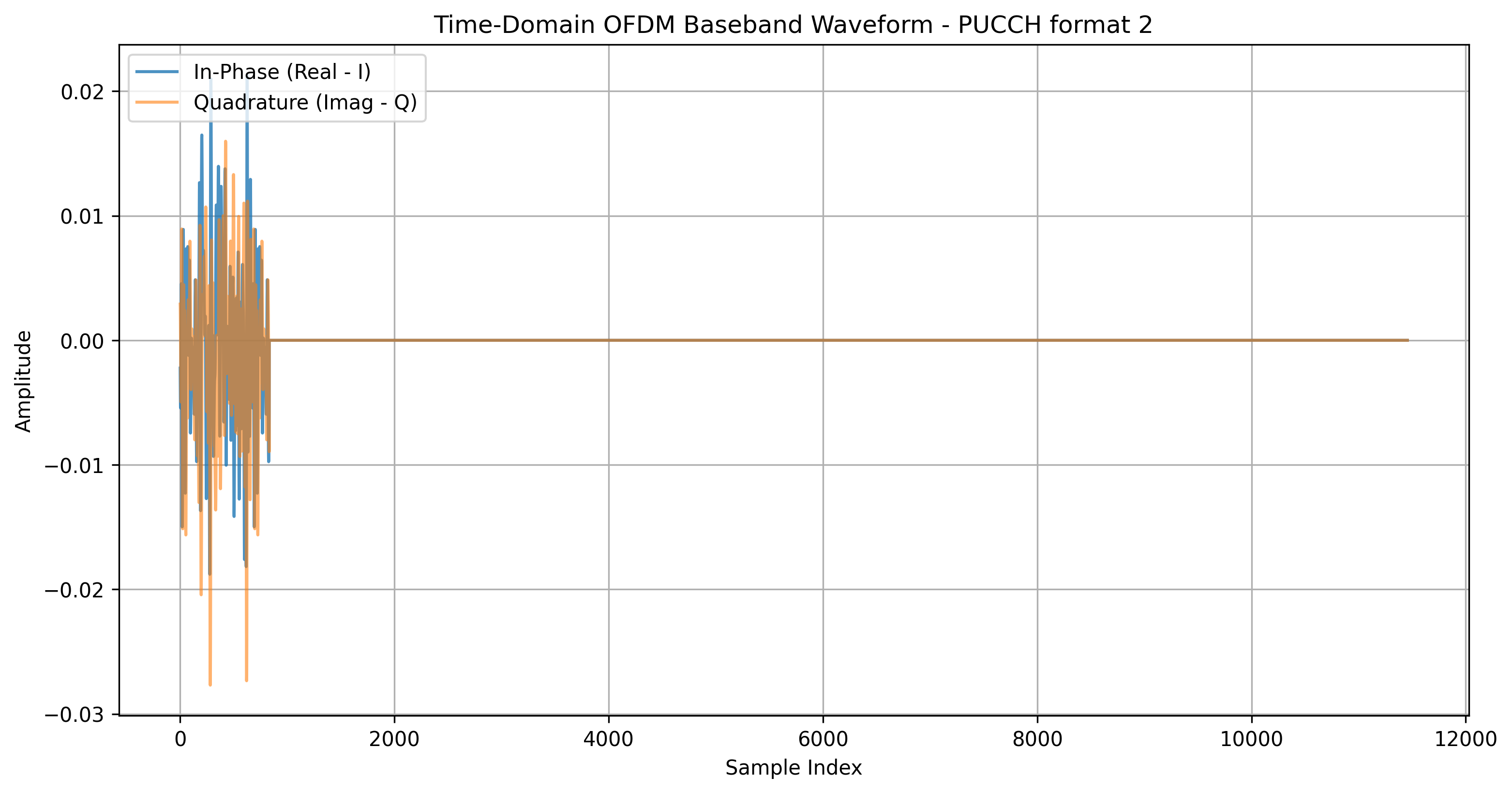PUCCH Format 2 Time Domain Plot