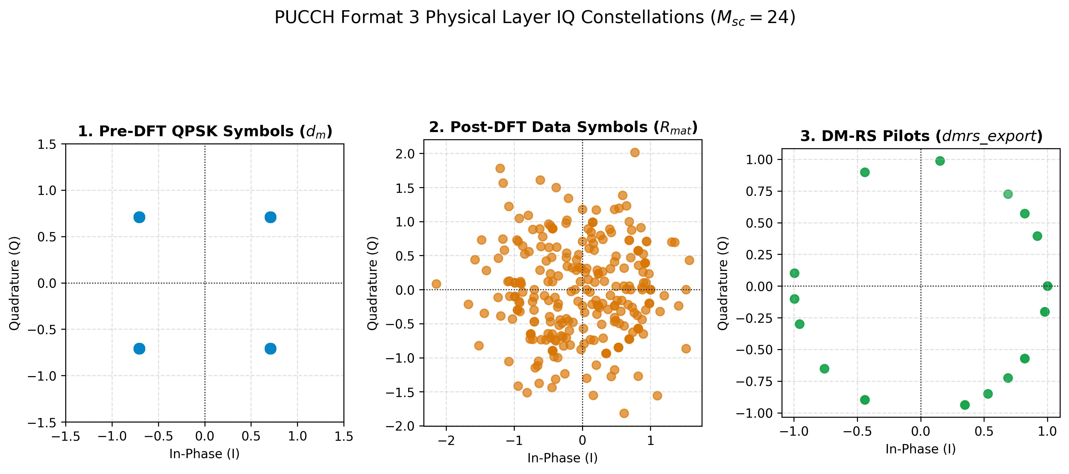 Unified IQ Constellations