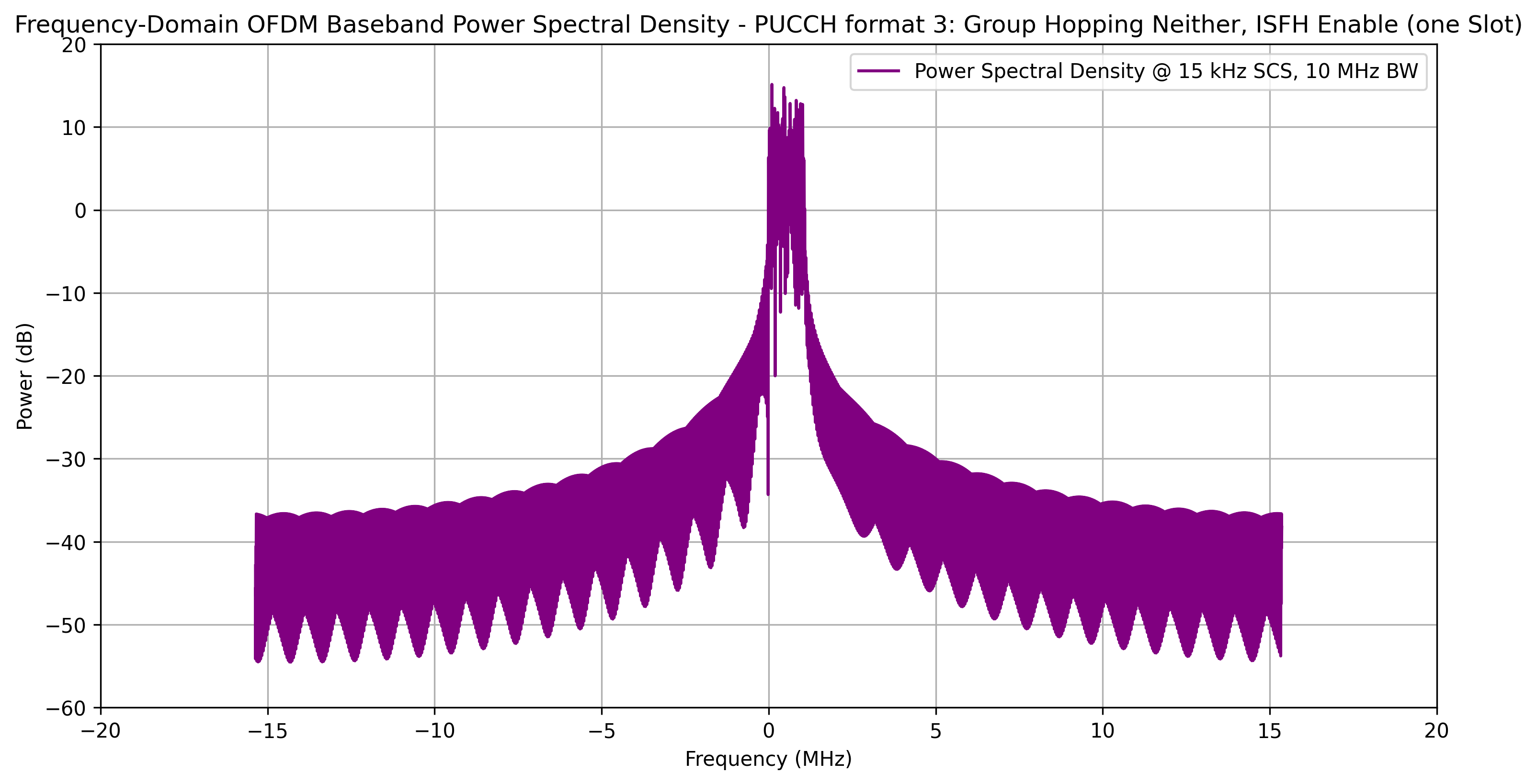 PUCCH Format 3 Power Spectral Density Plot