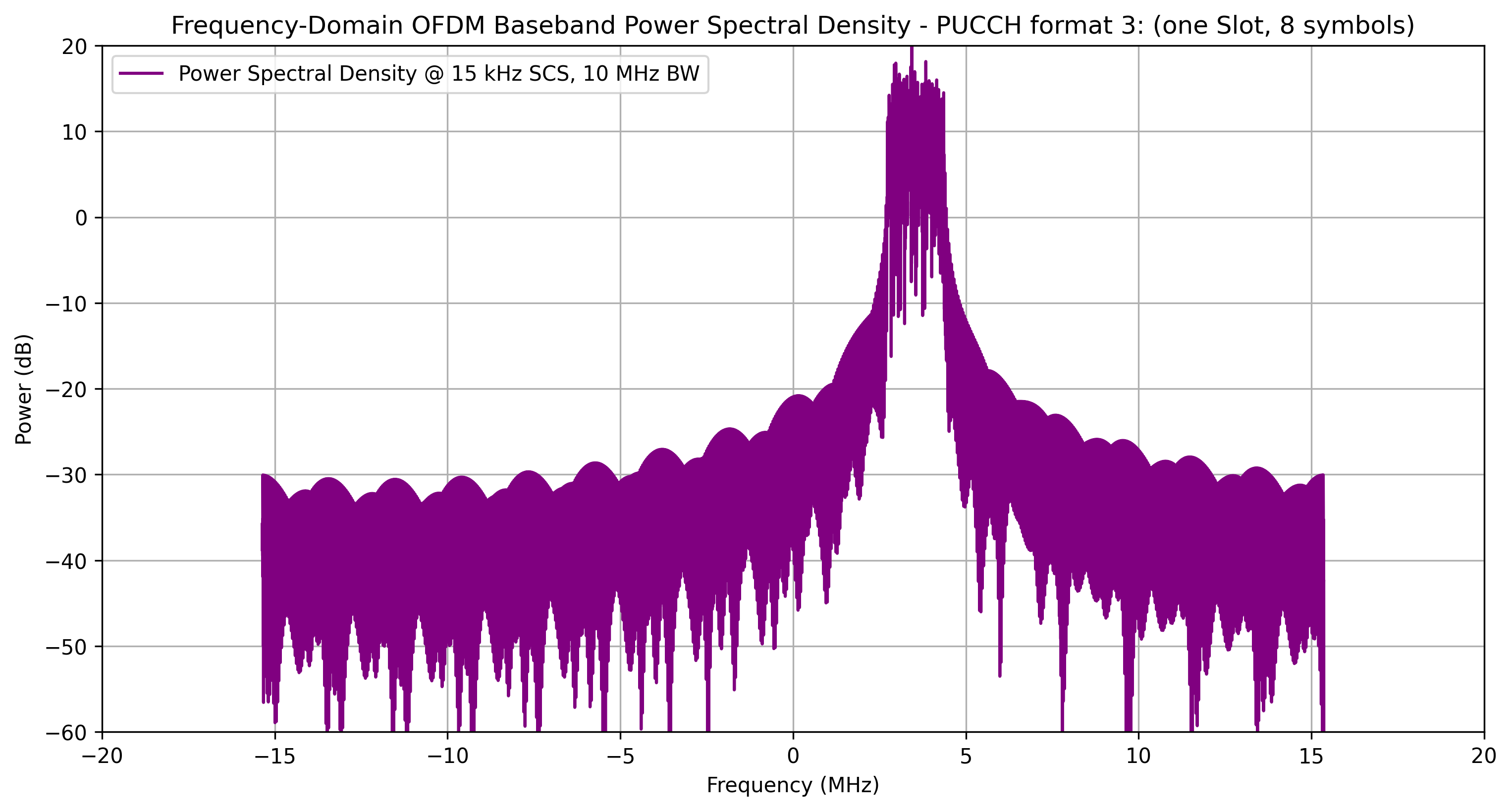 Power Spectral Density
