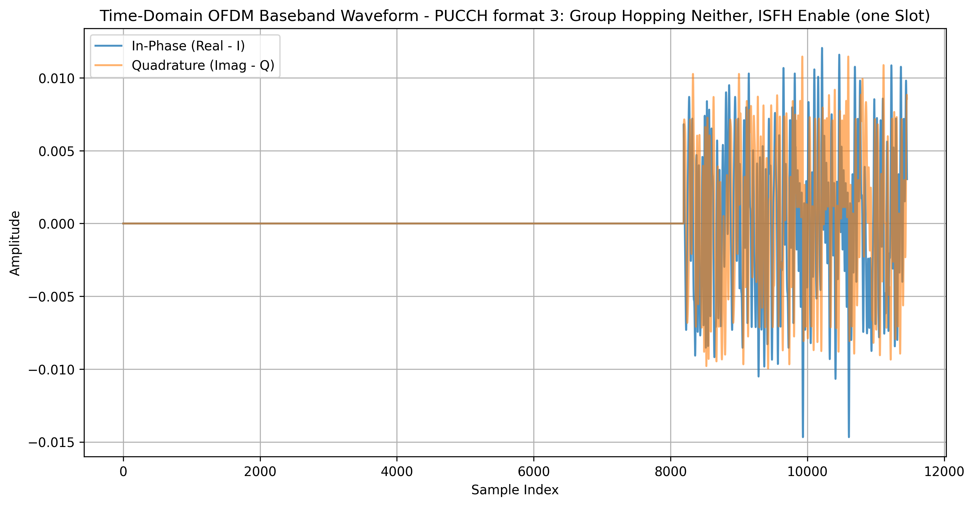 PUCCH Format 3 Time Domain Plot