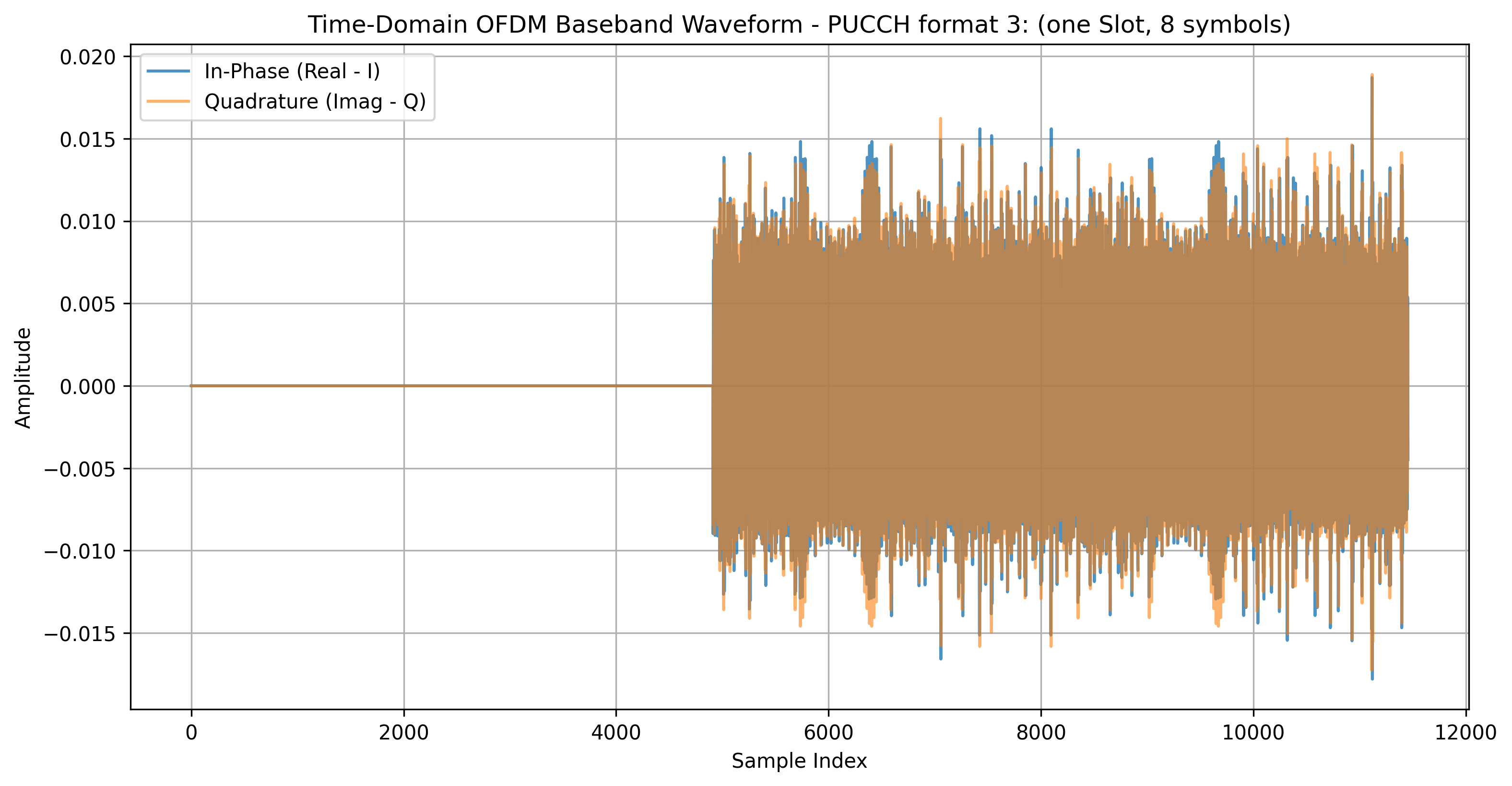 Time Domain Waveform
