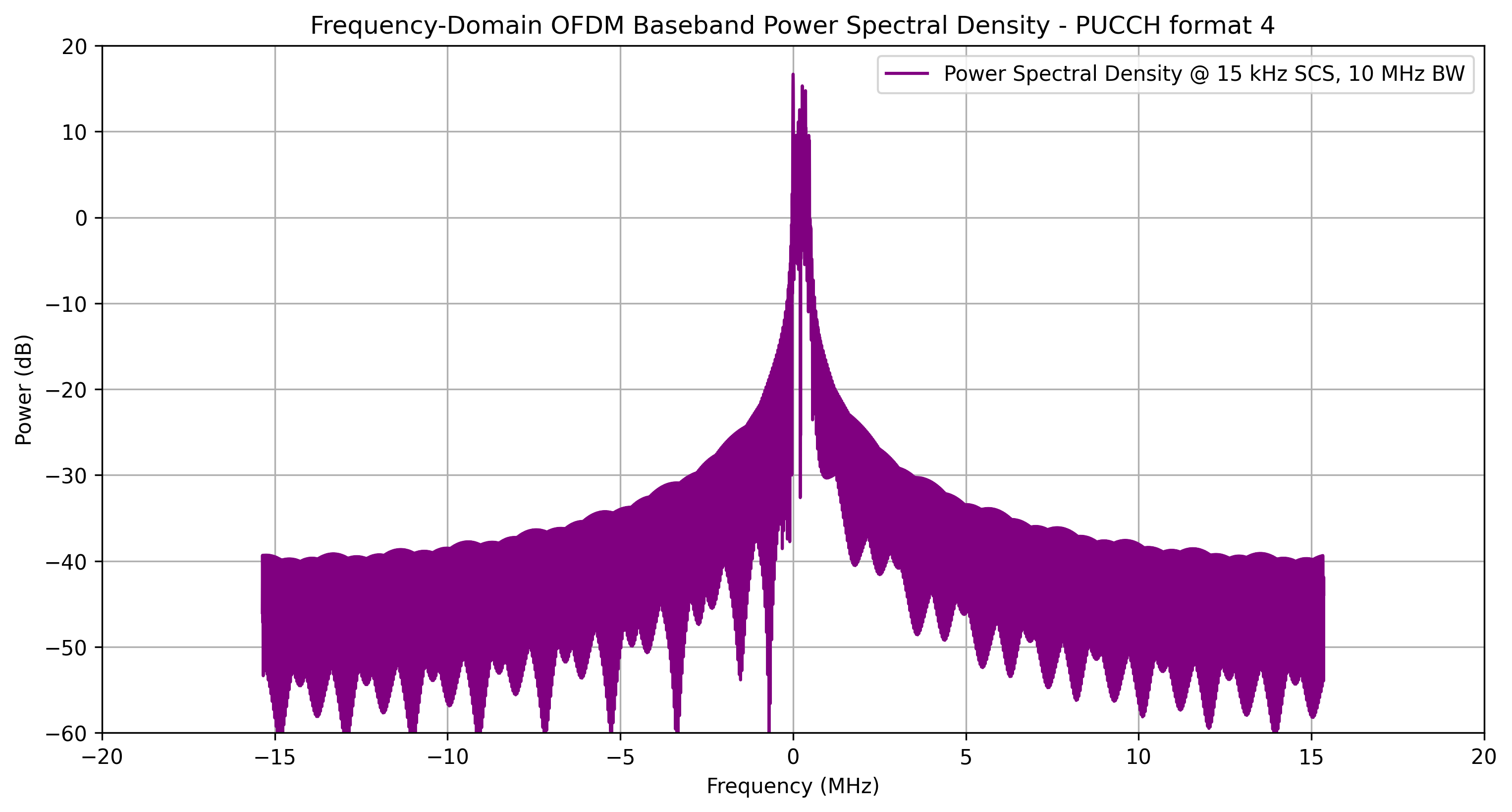 PUCCH Format 4 Power Spectral Density Plot