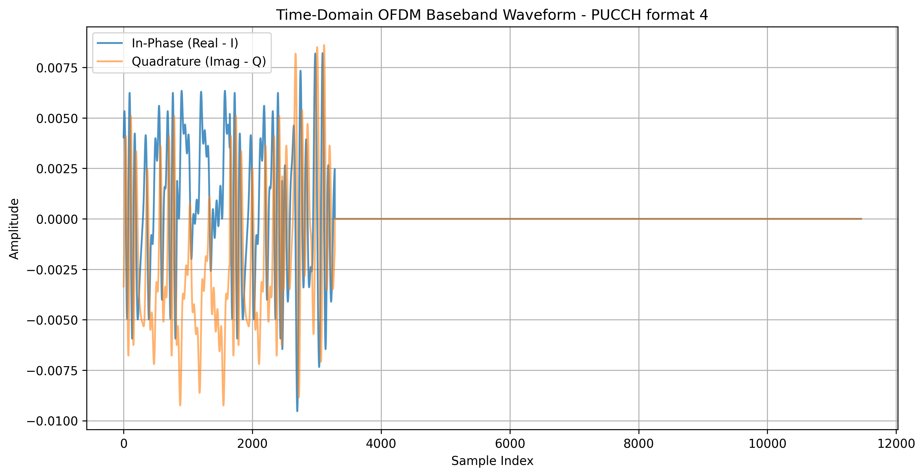 PUCCH Format 4 Time Domain Plot